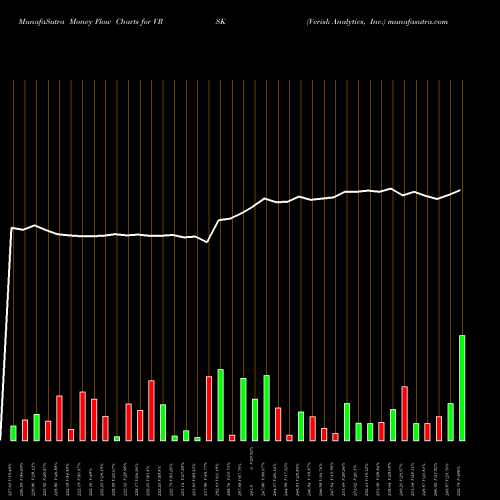 Money Flow charts share VRSK Verisk Analytics, Inc. NASDAQ Stock exchange 