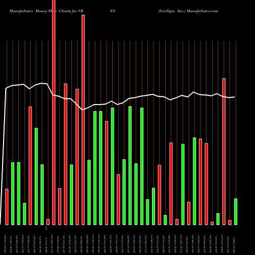Money Flow charts share VRSN VeriSign, Inc. NASDAQ Stock exchange 