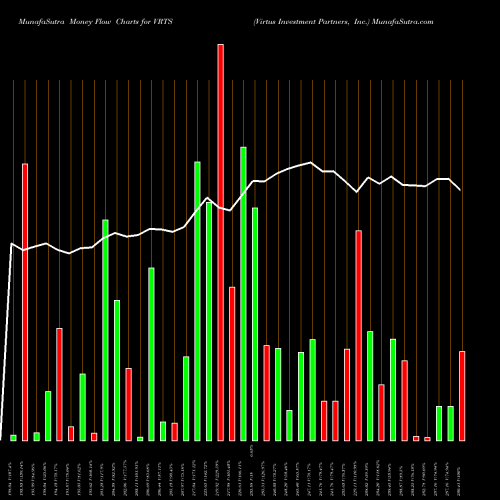 Money Flow charts share VRTS Virtus Investment Partners, Inc. NASDAQ Stock exchange 