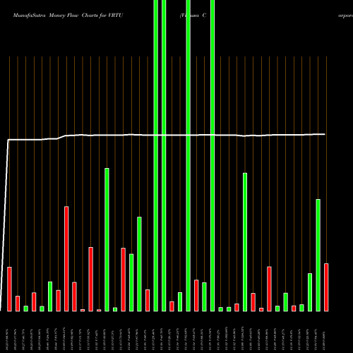 Money Flow charts share VRTU Virtusa Corporation NASDAQ Stock exchange 