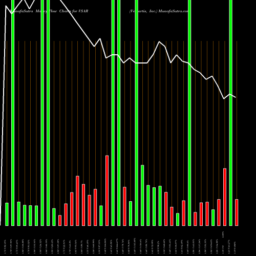 Money Flow charts share VSAR Versartis, Inc. NASDAQ Stock exchange 