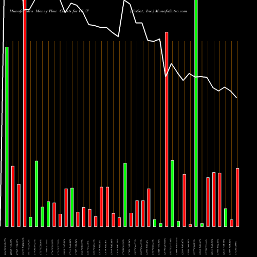 Money Flow charts share VSAT ViaSat, Inc. NASDAQ Stock exchange 