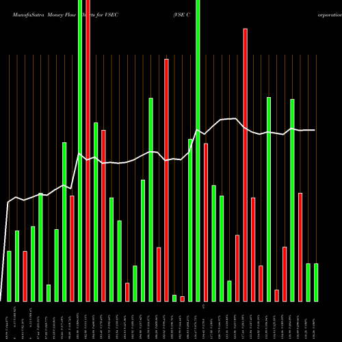 Money Flow charts share VSEC VSE Corporation NASDAQ Stock exchange 