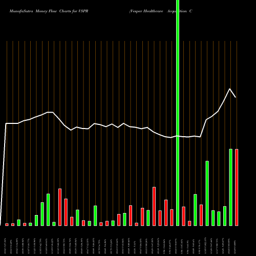 Money Flow charts share VSPR Vesper Healthcare Acquisition Corp. Cl A NASDAQ Stock exchange 