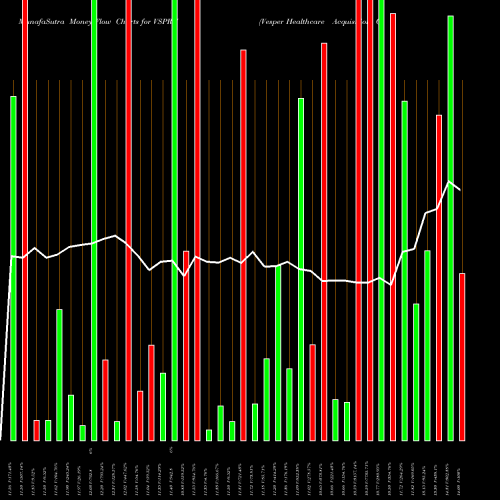Money Flow charts share VSPRU Vesper Healthcare Acquisition Corp NASDAQ Stock exchange 