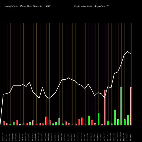 Money Flow charts share VSPRW Vesper Healthcare Acquisition Corp. WT NASDAQ Stock exchange 