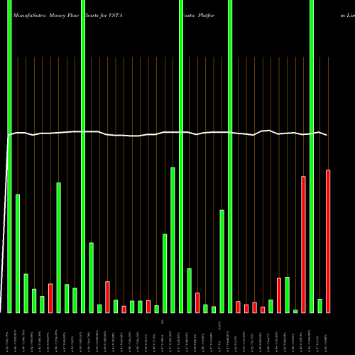 Money Flow charts share VSTA Vasta Platform Limited Cl A NASDAQ Stock exchange 