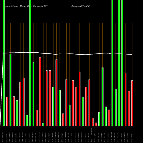 Money Flow charts share VTC Vanguard Total Corporate Bond ETF NASDAQ Stock exchange 