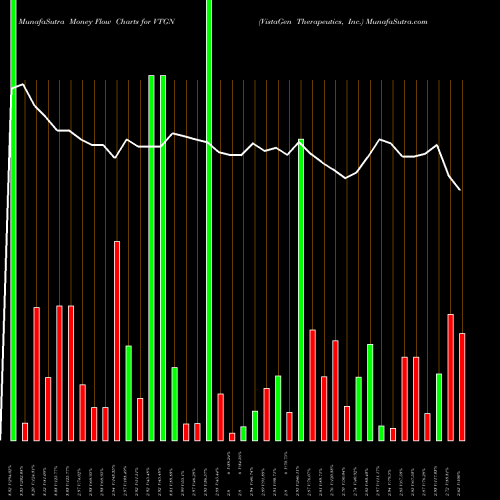 Money Flow charts share VTGN VistaGen Therapeutics, Inc. NASDAQ Stock exchange 