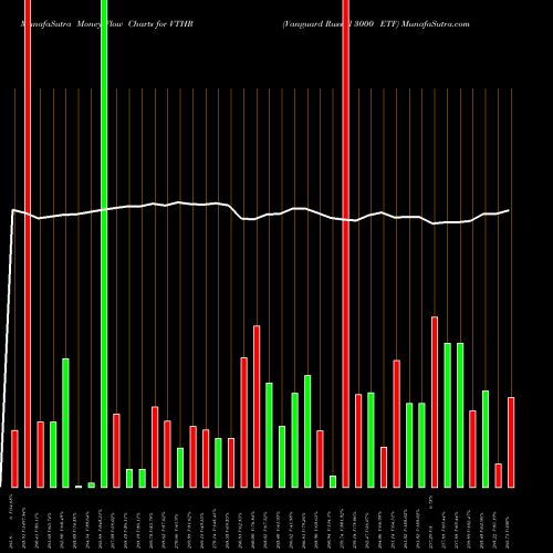 Money Flow charts share VTHR Vanguard Russell 3000 ETF NASDAQ Stock exchange 