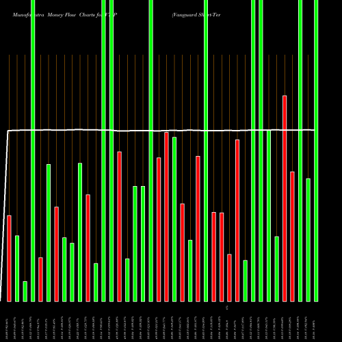 Money Flow charts share VTIP Vanguard Short-Term Inflation-Protected Securities Index Fund NASDAQ Stock exchange 