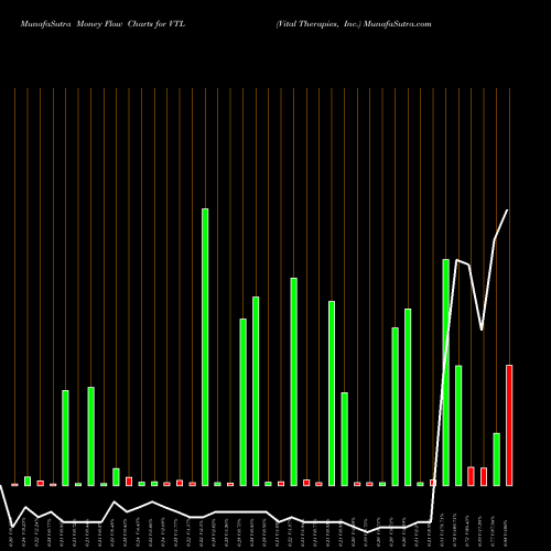 Money Flow charts share VTL Vital Therapies, Inc. NASDAQ Stock exchange 