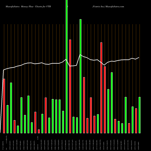 Money Flow charts share VTRS Viatris Inc NASDAQ Stock exchange 