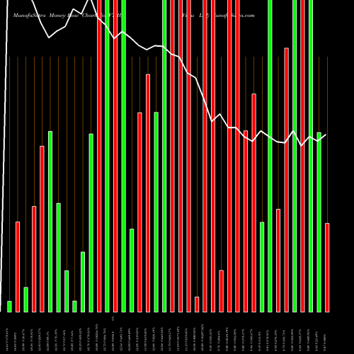 Money Flow charts share VTRU Vitru Ltd NASDAQ Stock exchange 
