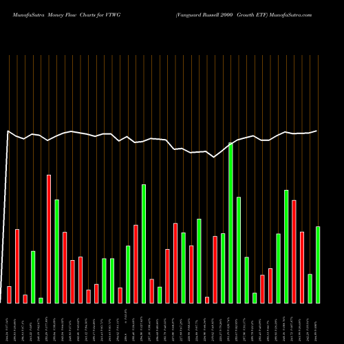 Money Flow charts share VTWG Vanguard Russell 2000 Growth ETF NASDAQ Stock exchange 