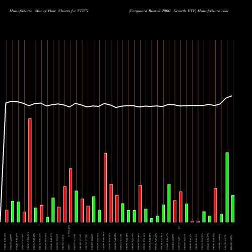 Money Flow charts share VTWG Vanguard Russell 2000 Growth ETF NASDAQ Stock exchange 