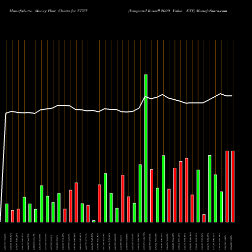 Money Flow charts share VTWV Vanguard Russell 2000 Value ETF NASDAQ Stock exchange 