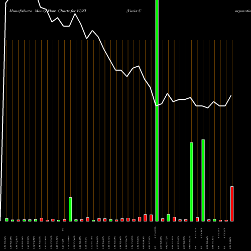 Money Flow charts share VUZI Vuzix Corporation NASDAQ Stock exchange 