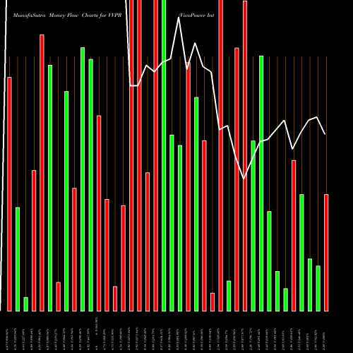 Money Flow charts share VVPR VivoPower International PLC NASDAQ Stock exchange 