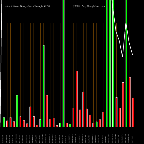 Money Flow charts share VVUS VIVUS, Inc. NASDAQ Stock exchange 