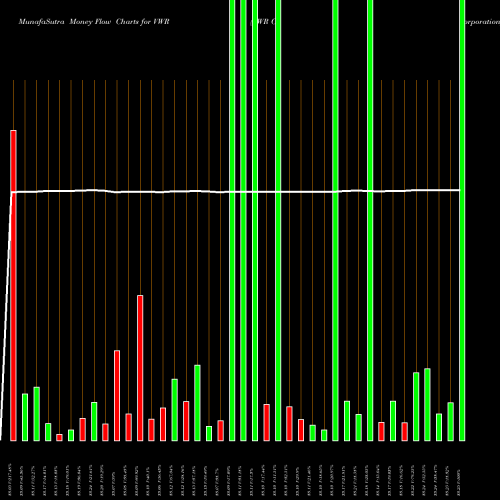 Money Flow charts share VWR VWR Corporation NASDAQ Stock exchange 