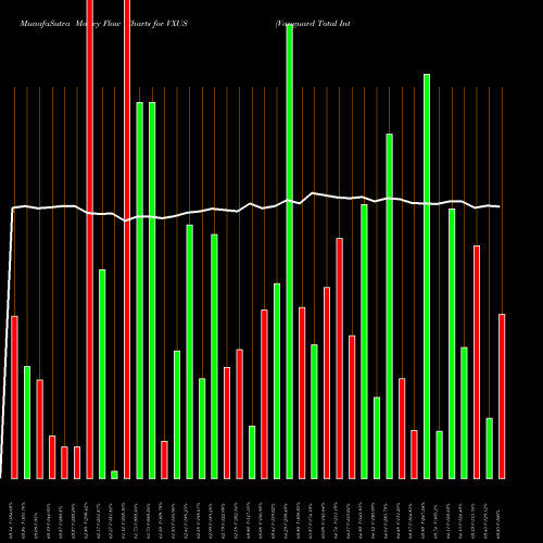 Money Flow charts share VXUS Vanguard Total International Stock ETF NASDAQ Stock exchange 
