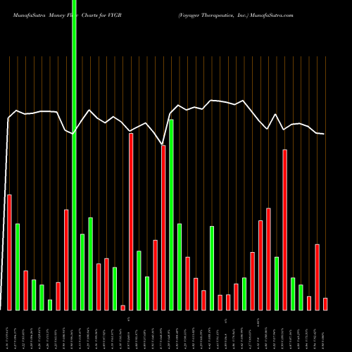 Money Flow charts share VYGR Voyager Therapeutics, Inc. NASDAQ Stock exchange 
