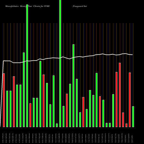 Money Flow charts share VYMI Vanguard International High Dividend Yield ETF NASDAQ Stock exchange 