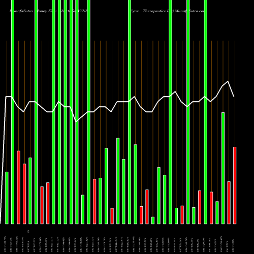 Money Flow charts share VYNE Vyne Therapeutics Inc NASDAQ Stock exchange 