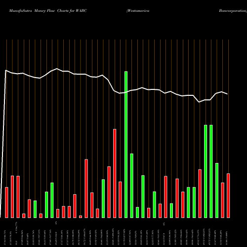 Money Flow charts share WABC Westamerica Bancorporation NASDAQ Stock exchange 