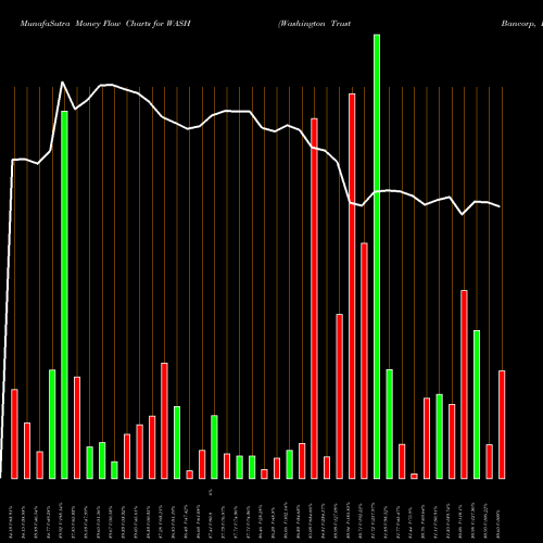 Money Flow charts share WASH Washington Trust Bancorp, Inc. NASDAQ Stock exchange 