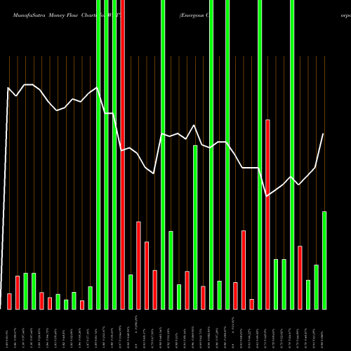 Money Flow charts share WATT Energous Corporation NASDAQ Stock exchange 