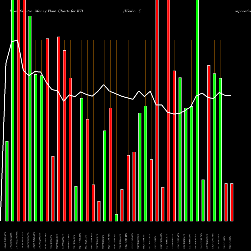 Money Flow charts share WB Weibo Corporation NASDAQ Stock exchange 