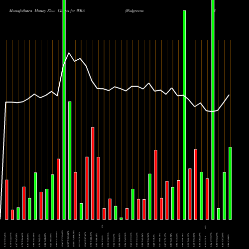 Money Flow charts share WBA Walgreens Boots Alliance, Inc. NASDAQ Stock exchange 