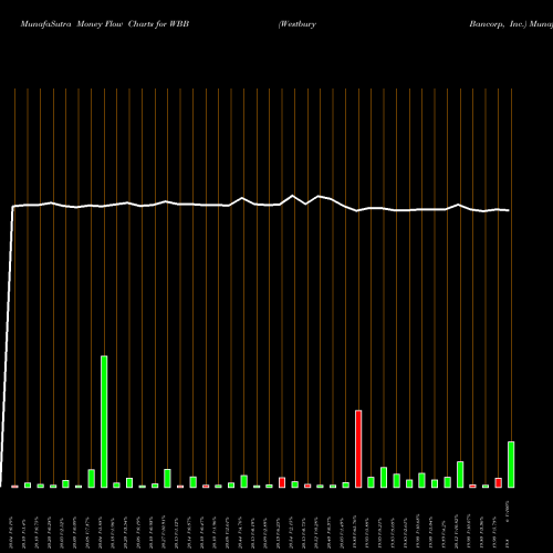 Money Flow charts share WBB Westbury Bancorp, Inc. NASDAQ Stock exchange 