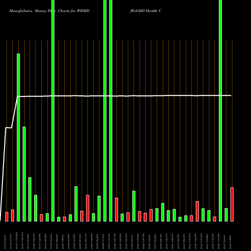 Money Flow charts share WBMD WebMD Health Corp NASDAQ Stock exchange 