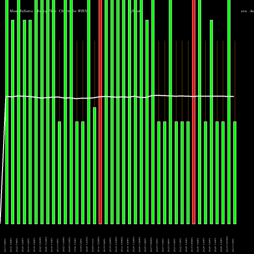 Money Flow charts share WBND Western Asset Total Return ETF NASDAQ Stock exchange 