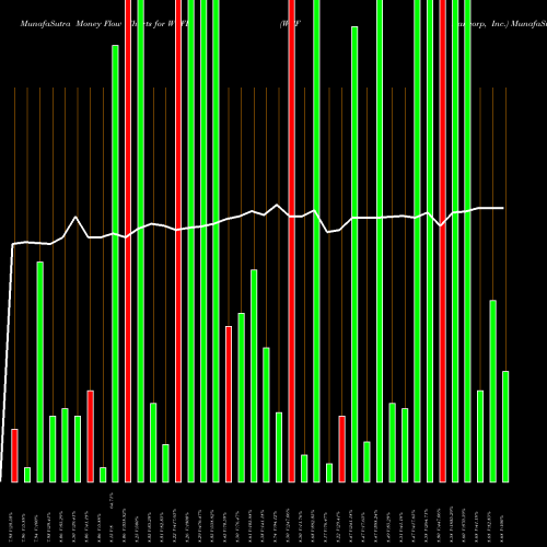 Money Flow charts share WCFB WCF Bancorp, Inc. NASDAQ Stock exchange 