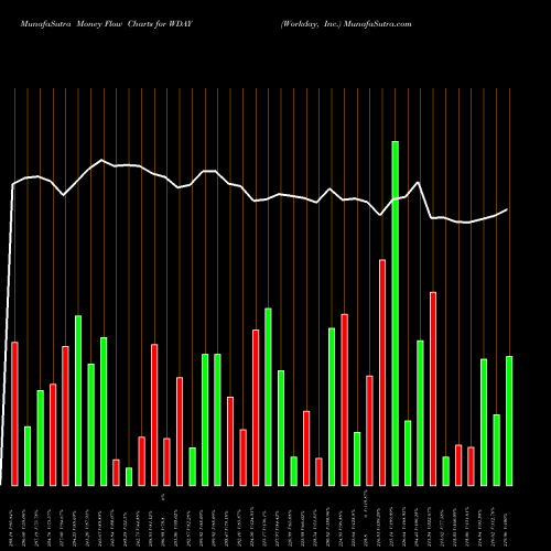 Money Flow charts share WDAY Workday, Inc. NASDAQ Stock exchange 
