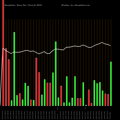 Money Flow charts share WDAY Workday, Inc. NASDAQ Stock exchange 