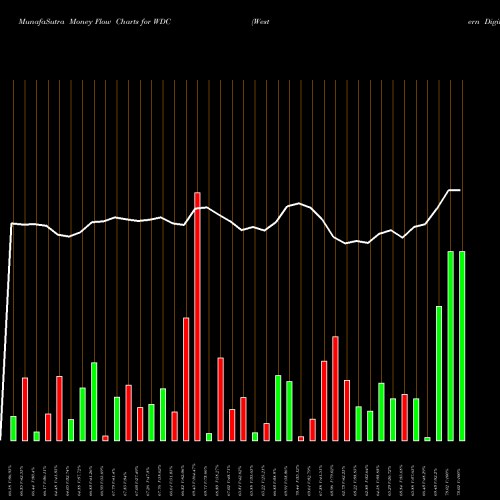 Money Flow charts share WDC Western Digital Corporation NASDAQ Stock exchange 