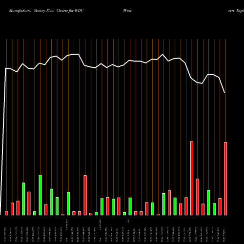 Money Flow charts share WDC Western Digital Corporation NASDAQ Stock exchange 