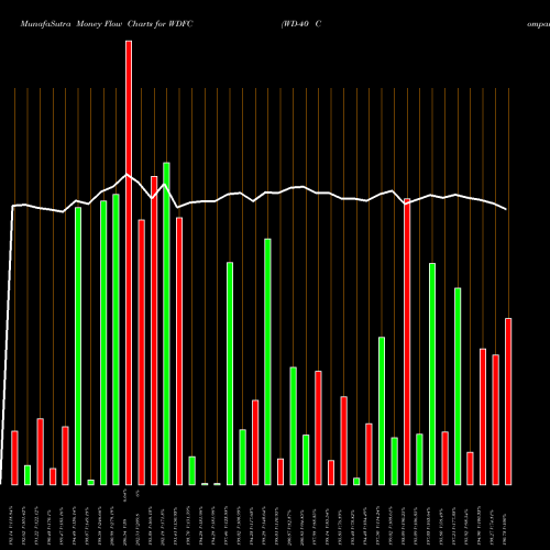 Money Flow charts share WDFC WD-40 Company NASDAQ Stock exchange 