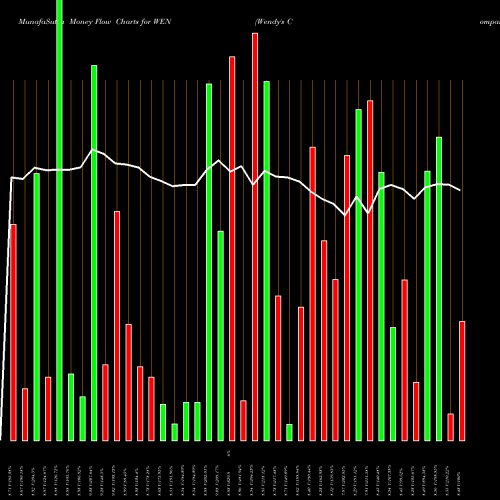 Money Flow charts share WEN Wendy's Company (The) NASDAQ Stock exchange 
