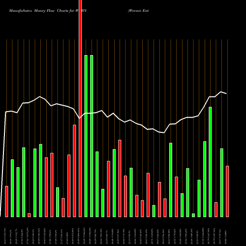 Money Flow charts share WERN Werner Enterprises, Inc. NASDAQ Stock exchange 