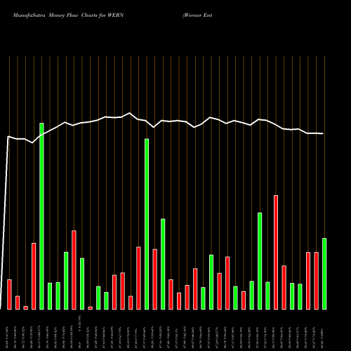 Money Flow charts share WERN Werner Enterprises, Inc. NASDAQ Stock exchange 