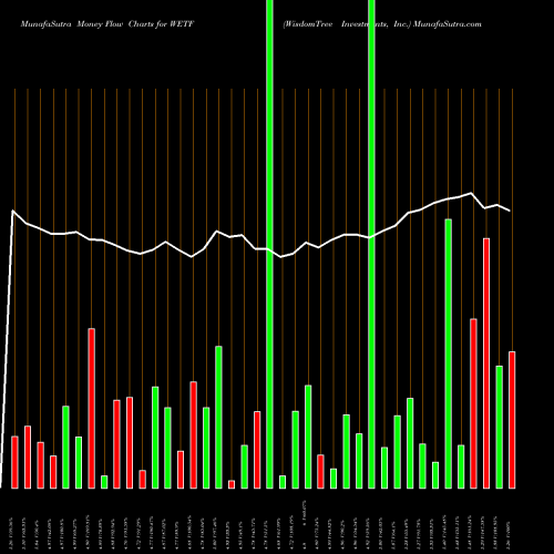 Money Flow charts share WETF WisdomTree Investments, Inc. NASDAQ Stock exchange 