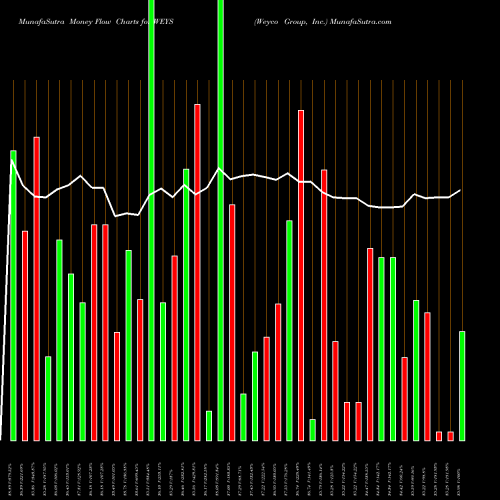 Money Flow charts share WEYS Weyco Group, Inc. NASDAQ Stock exchange 