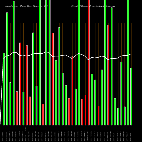 Money Flow charts share WFD Westfield Financial, Inc. NASDAQ Stock exchange 