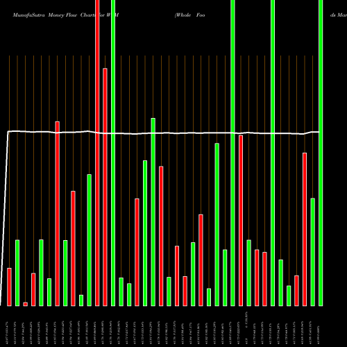 Money Flow charts share WFM Whole Foods Market, Inc. NASDAQ Stock exchange 
